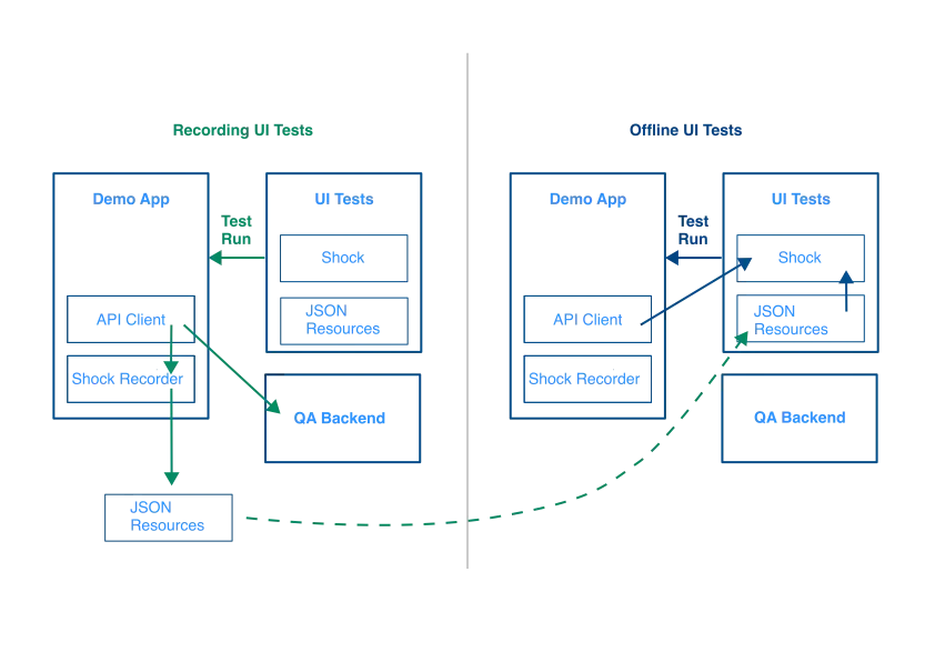 Recording UI Tests mocked responses using Shock