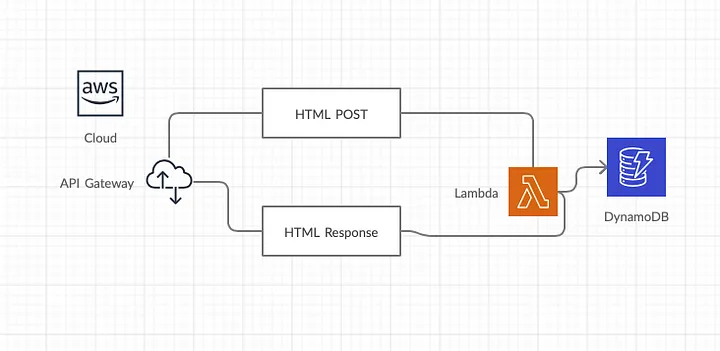 Serverless cloud architecture