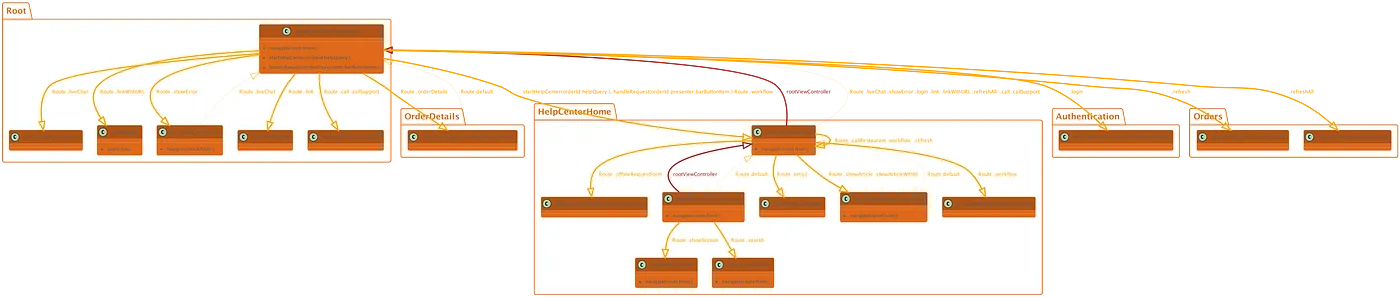 Flow Coordinators Hieararchy